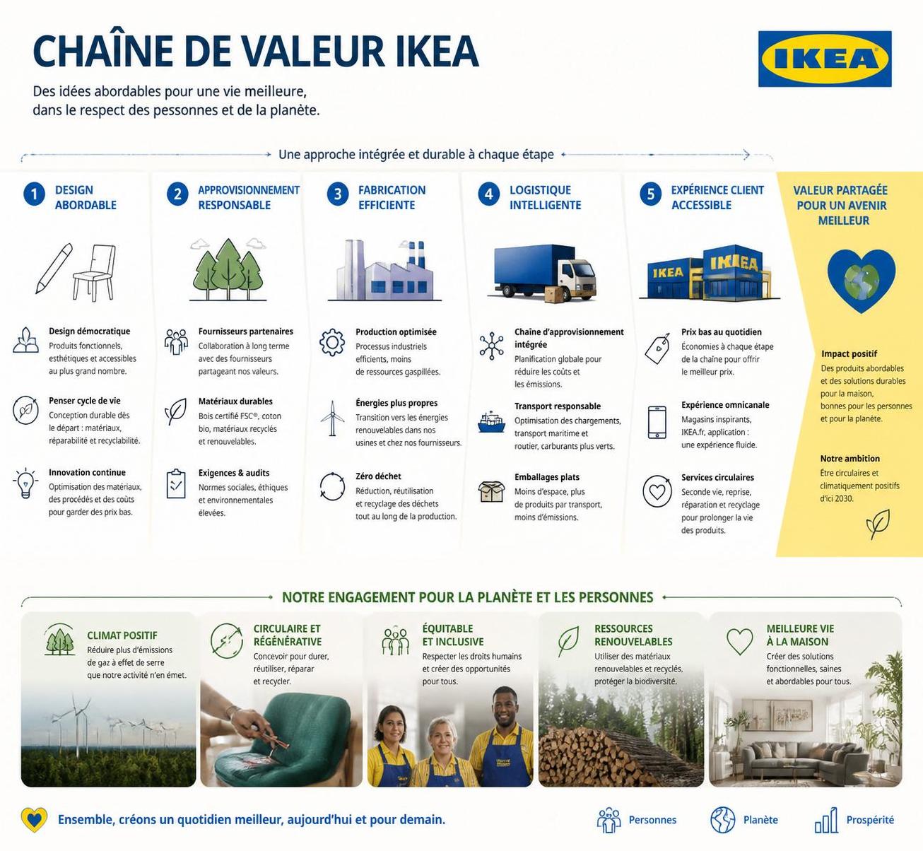 découvrez comment la chaîne de valeur d'ikea transforme le secteur du mobilier grâce à une innovation logistique, une production durable et une expérience client unique.