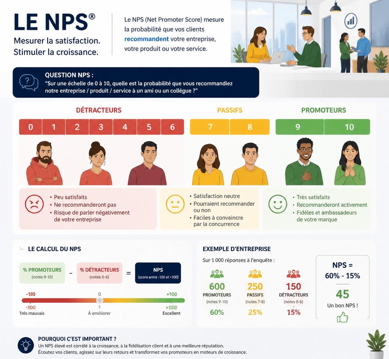 découvrez pourquoi le nps est devenu l'indicateur clé pour évaluer la satisfaction client et comment il peut transformer votre stratégie commerciale.